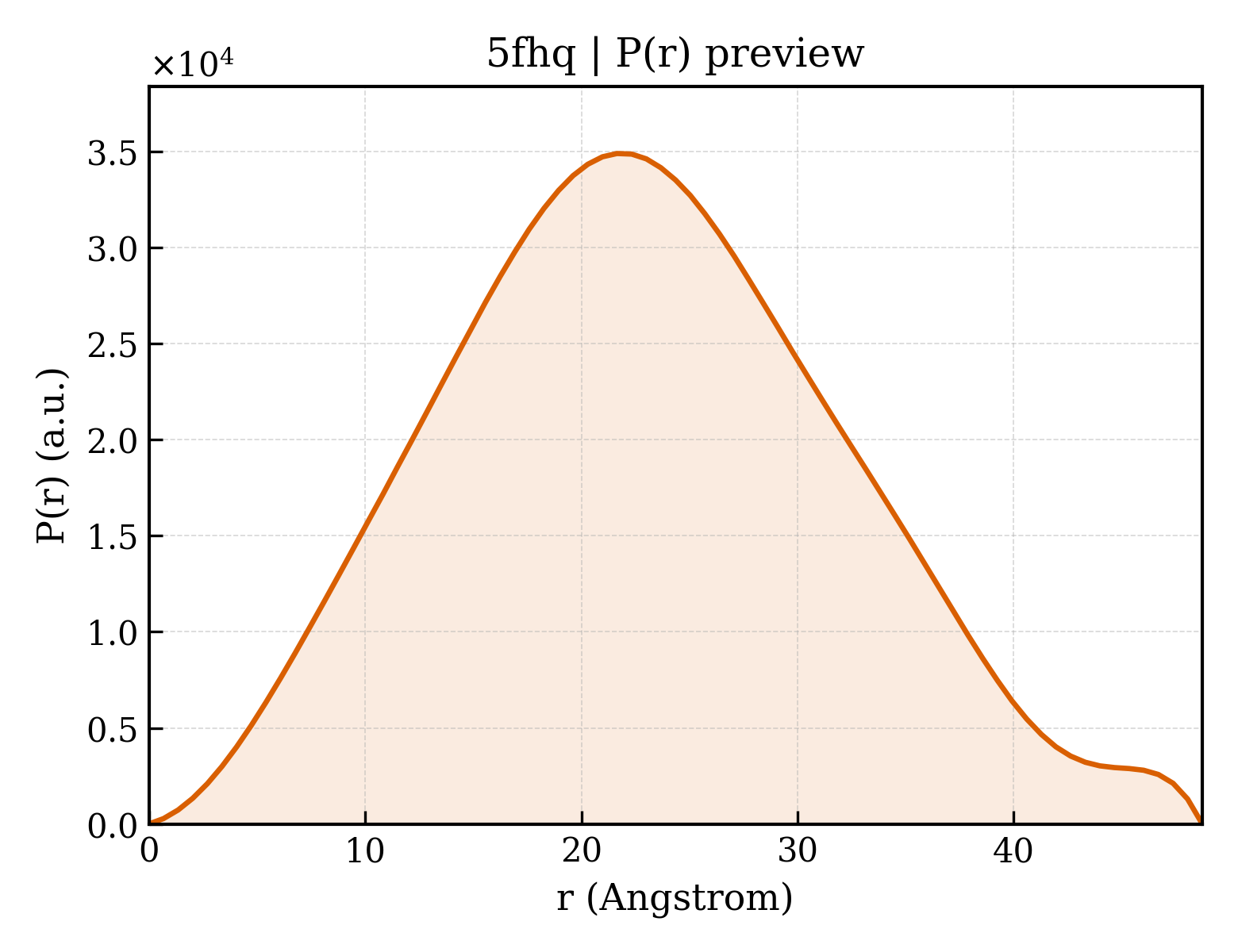 P(r) distribution for 5fhq