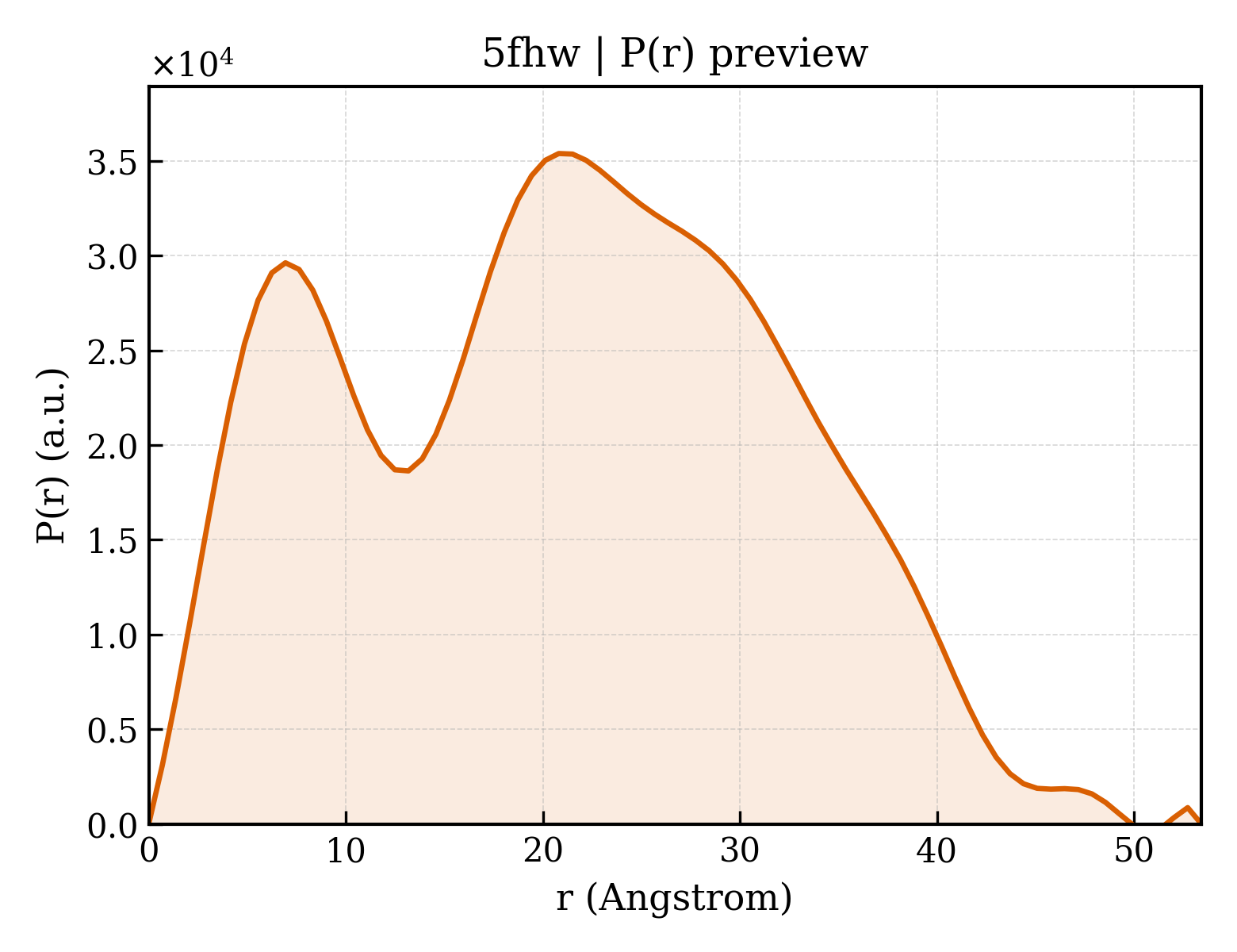 P(r) distribution for 5fhw