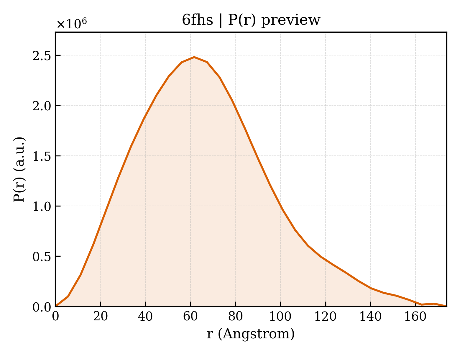 P(r) distribution for 6fhs