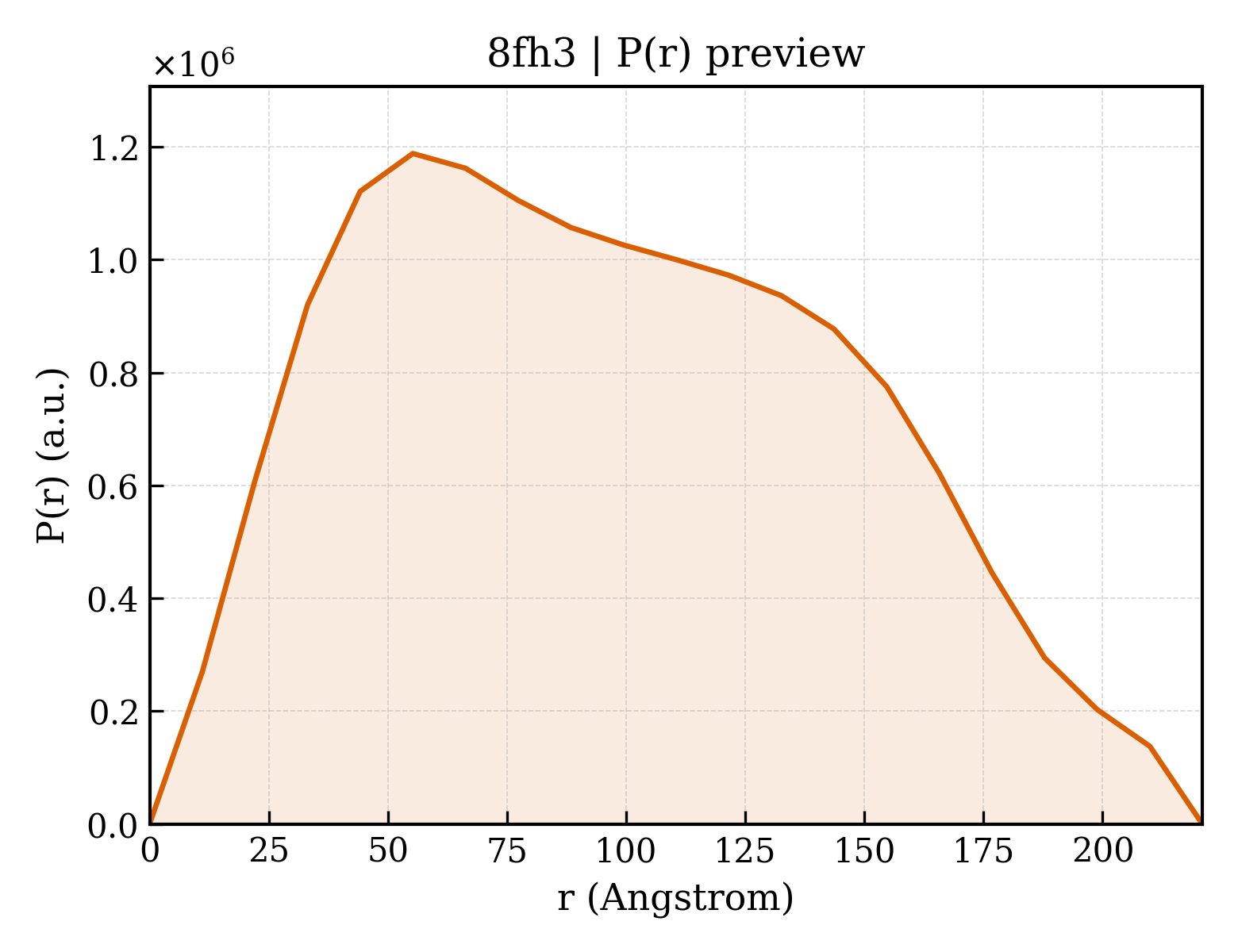 P(r) distribution for 8fh3