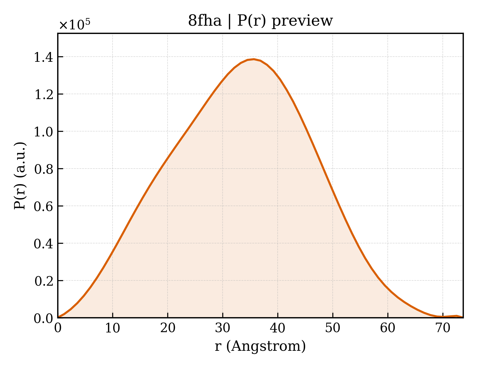P(r) distribution for 8fha