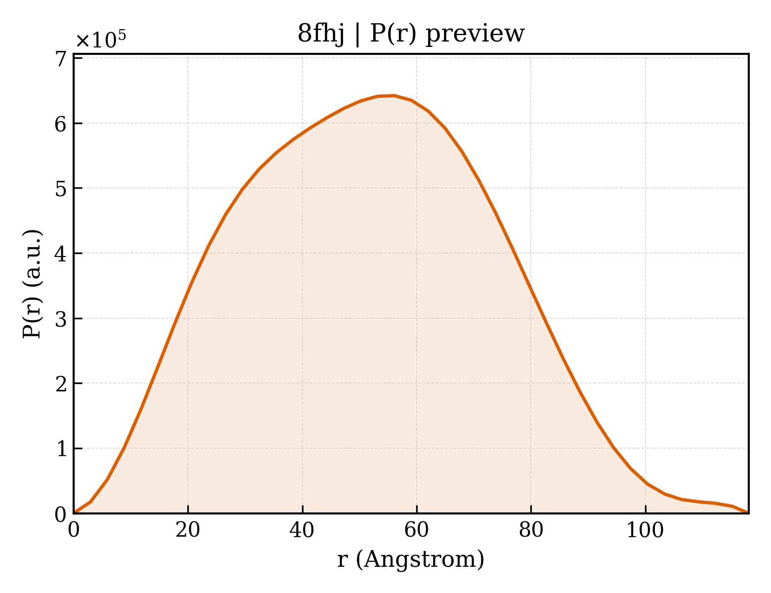 P(r) distribution for 8fhj