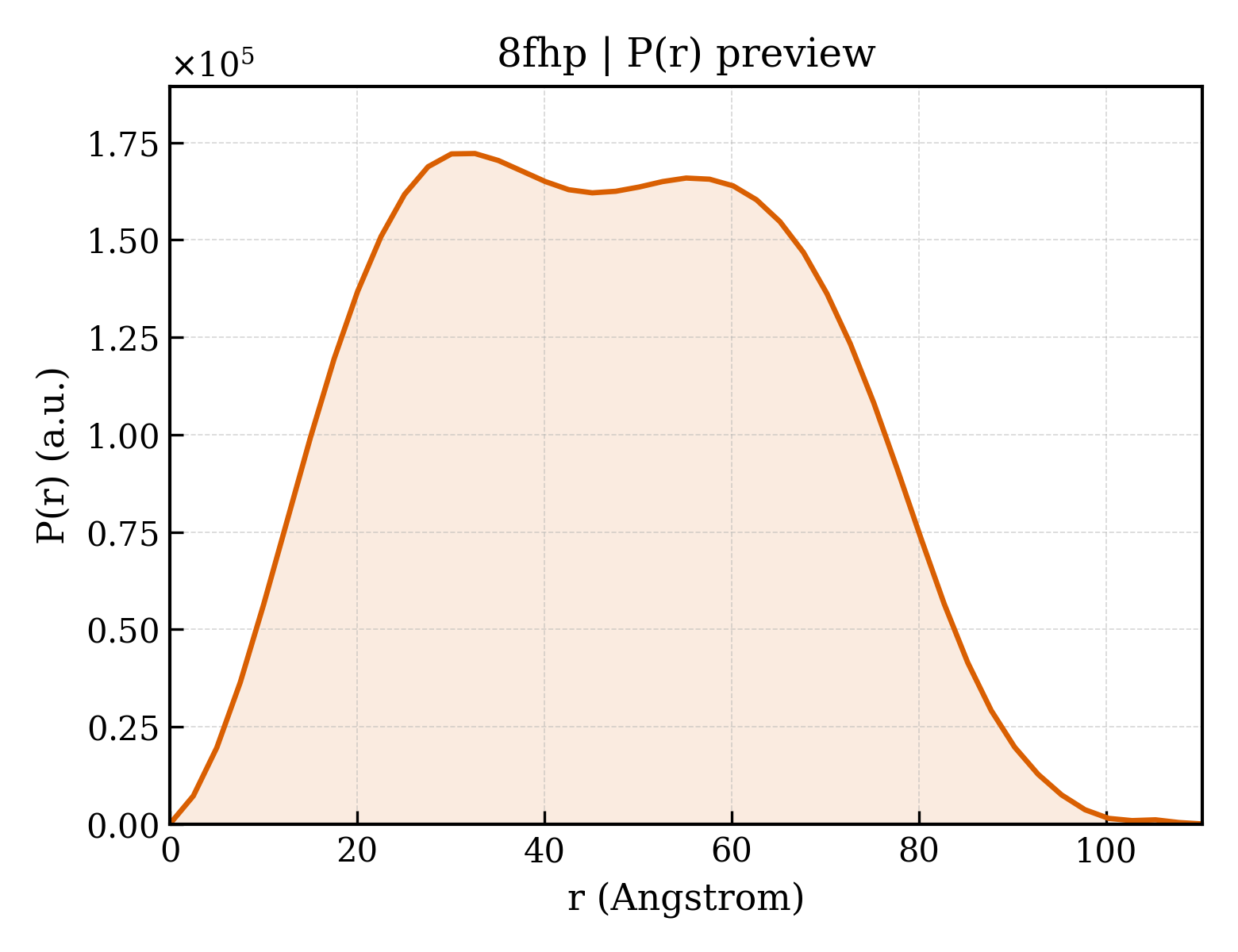 P(r) distribution for 8fhp