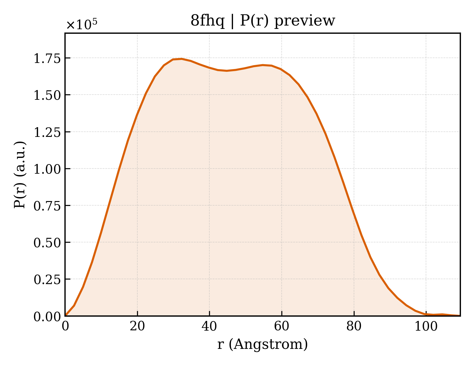 P(r) distribution for 8fhq