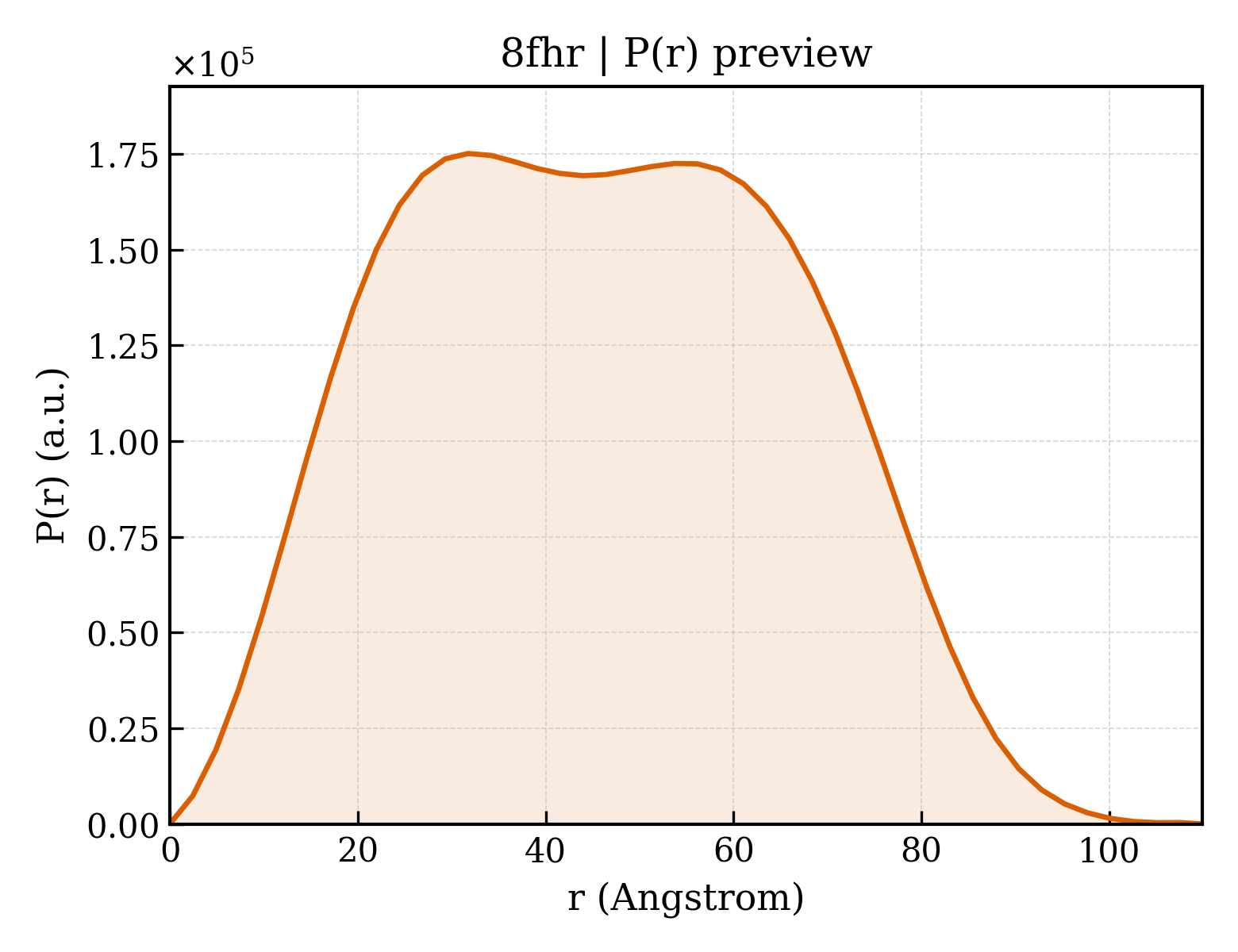 P(r) distribution for 8fhr