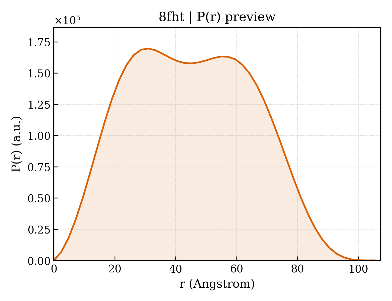 P(r) distribution for 8fht