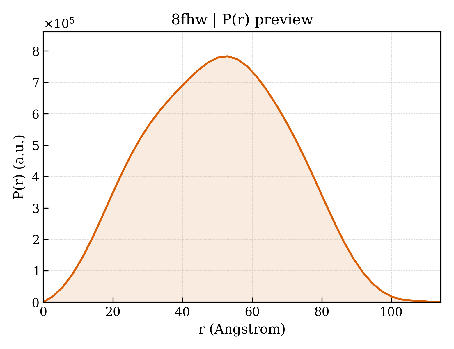 P(r) distribution for 8fhw
