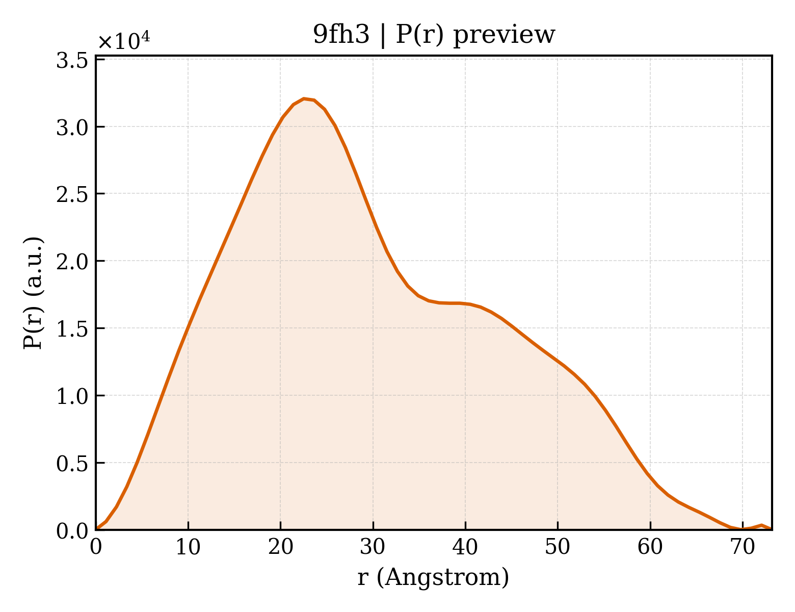 P(r) distribution for 9fh3