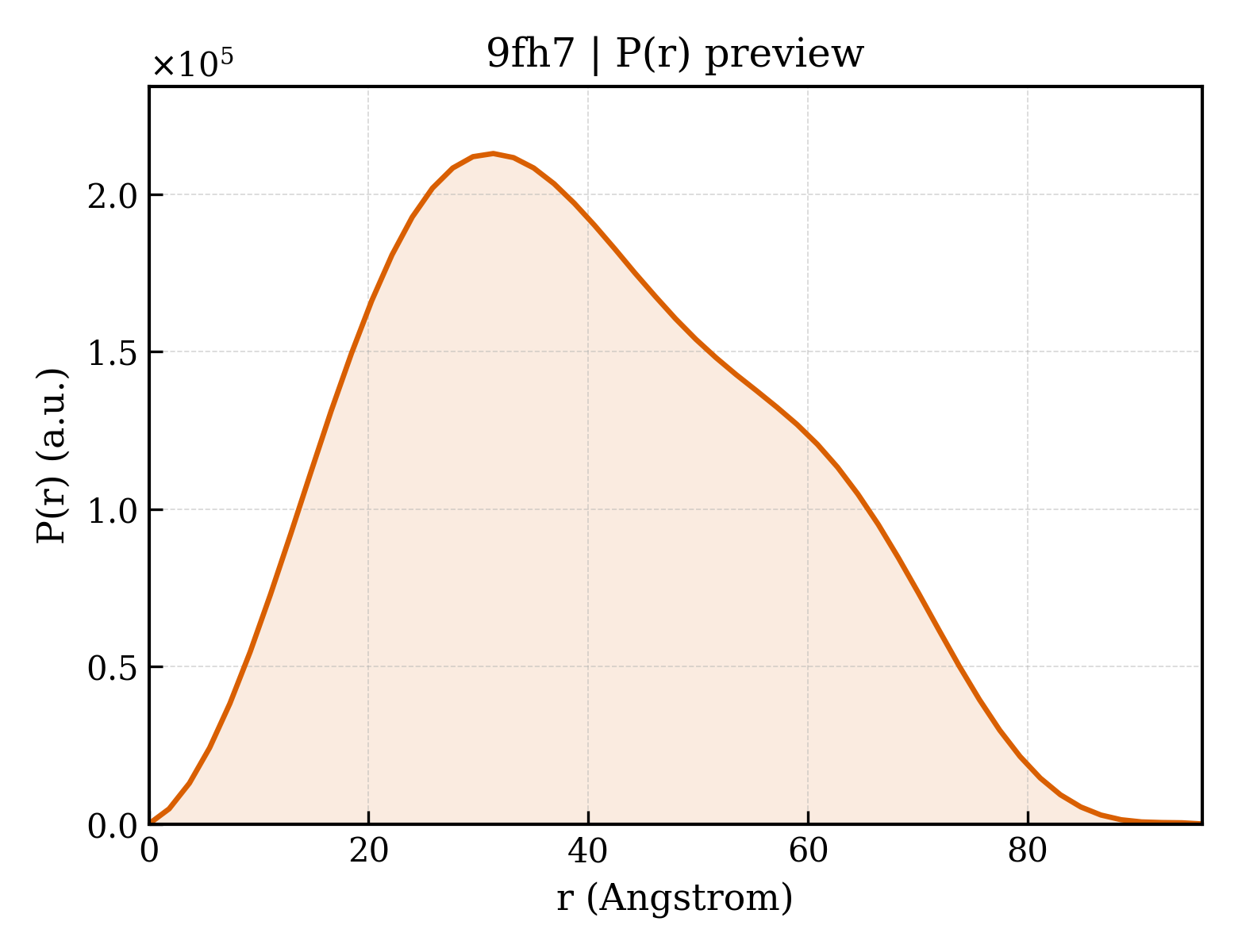 P(r) distribution for 9fh7
