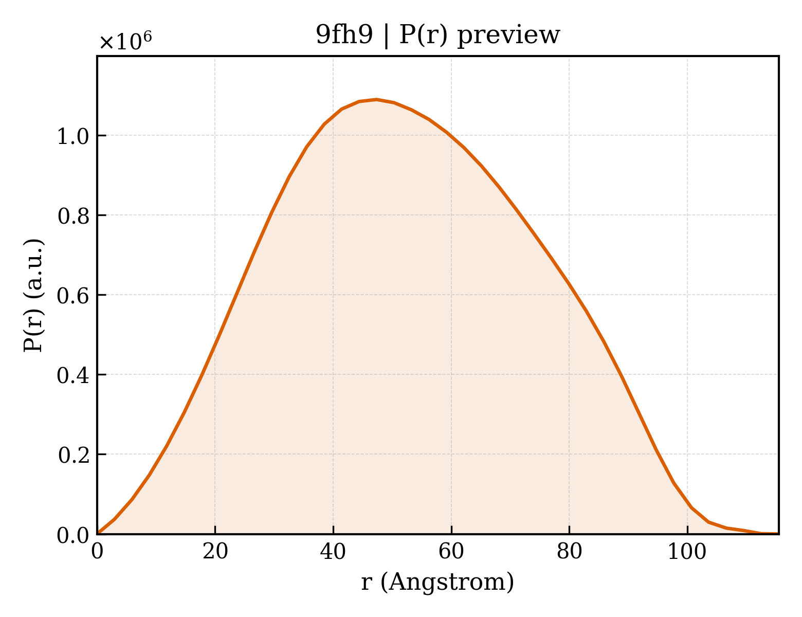 P(r) distribution for 9fh9