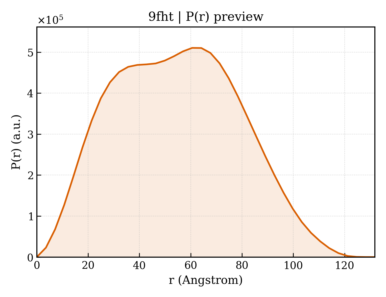 P(r) distribution for 9fht