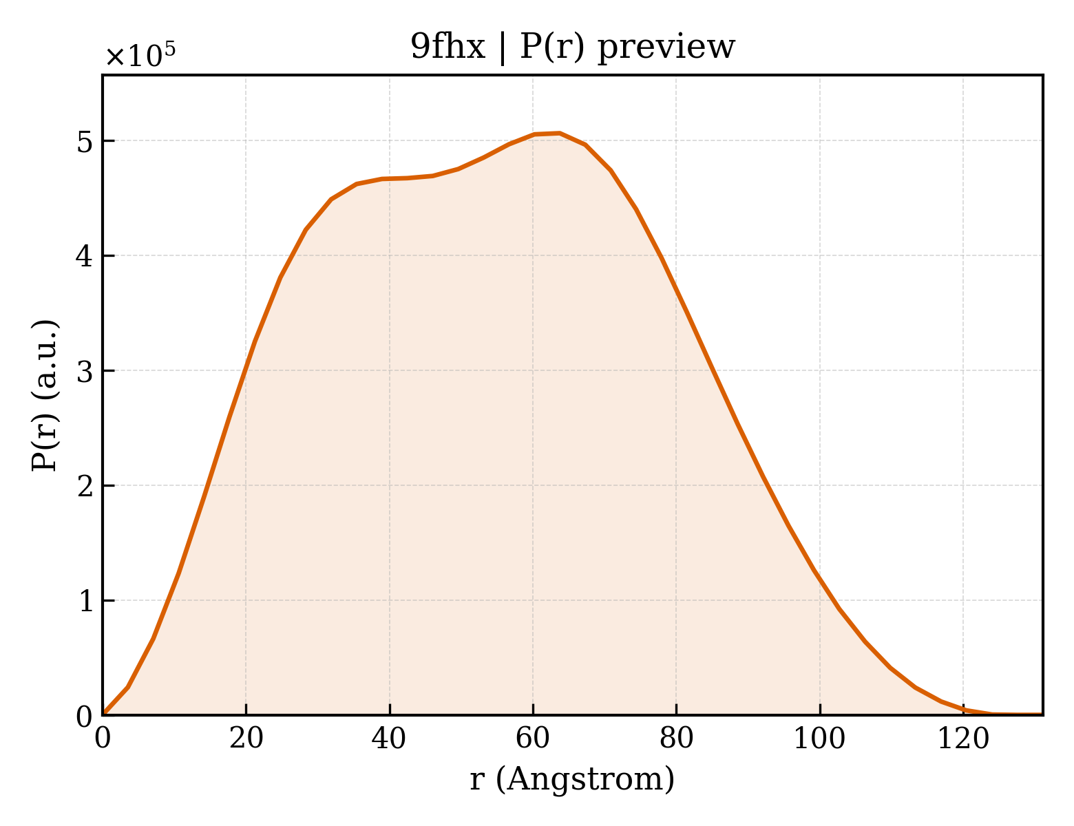 P(r) distribution for 9fhx