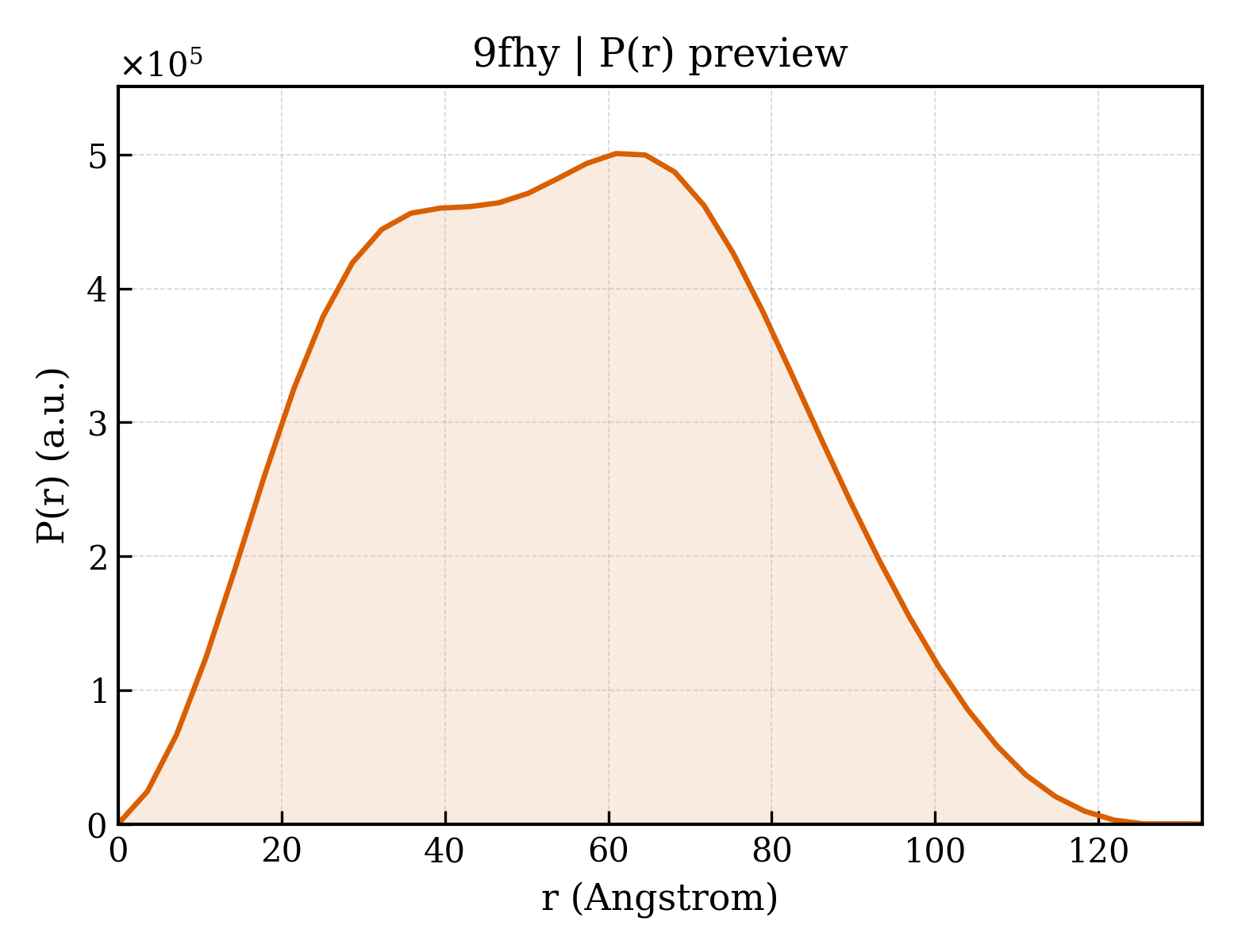 P(r) distribution for 9fhy