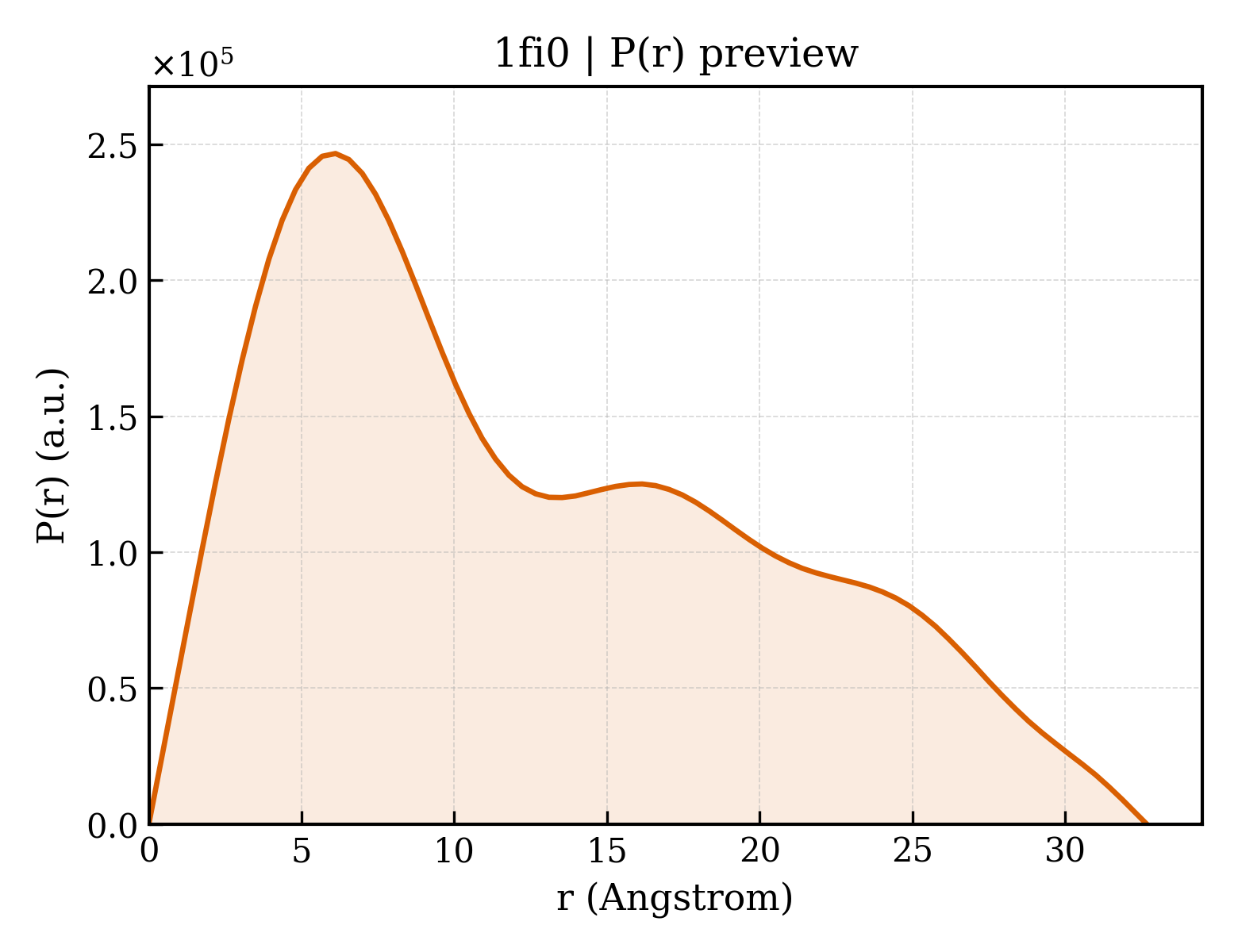 P(r) distribution for 1fi0