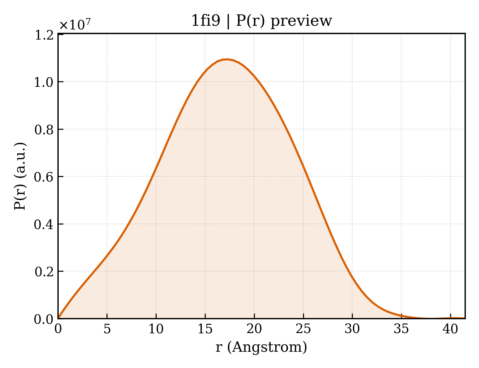 P(r) distribution for 1fi9