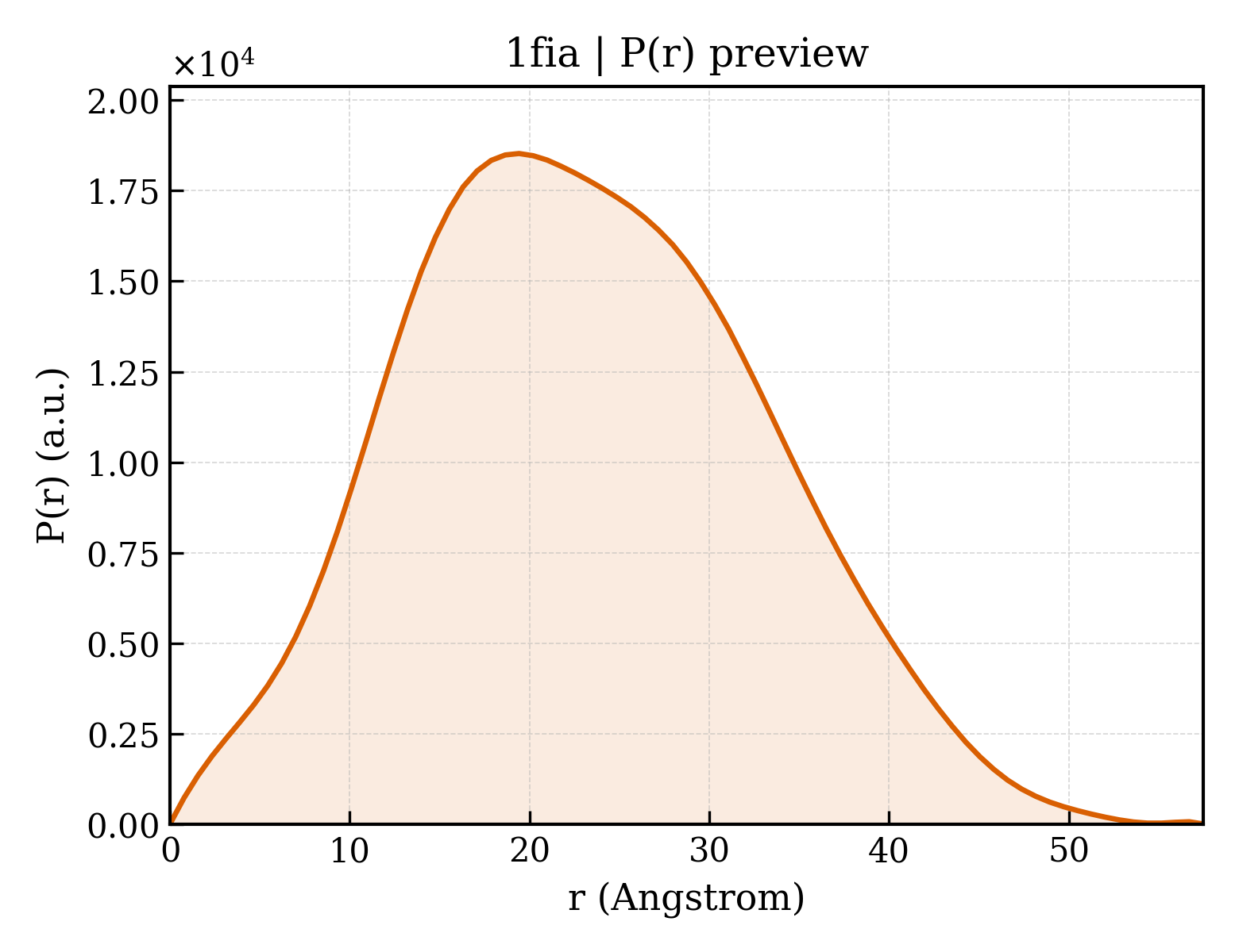 P(r) distribution for 1fia