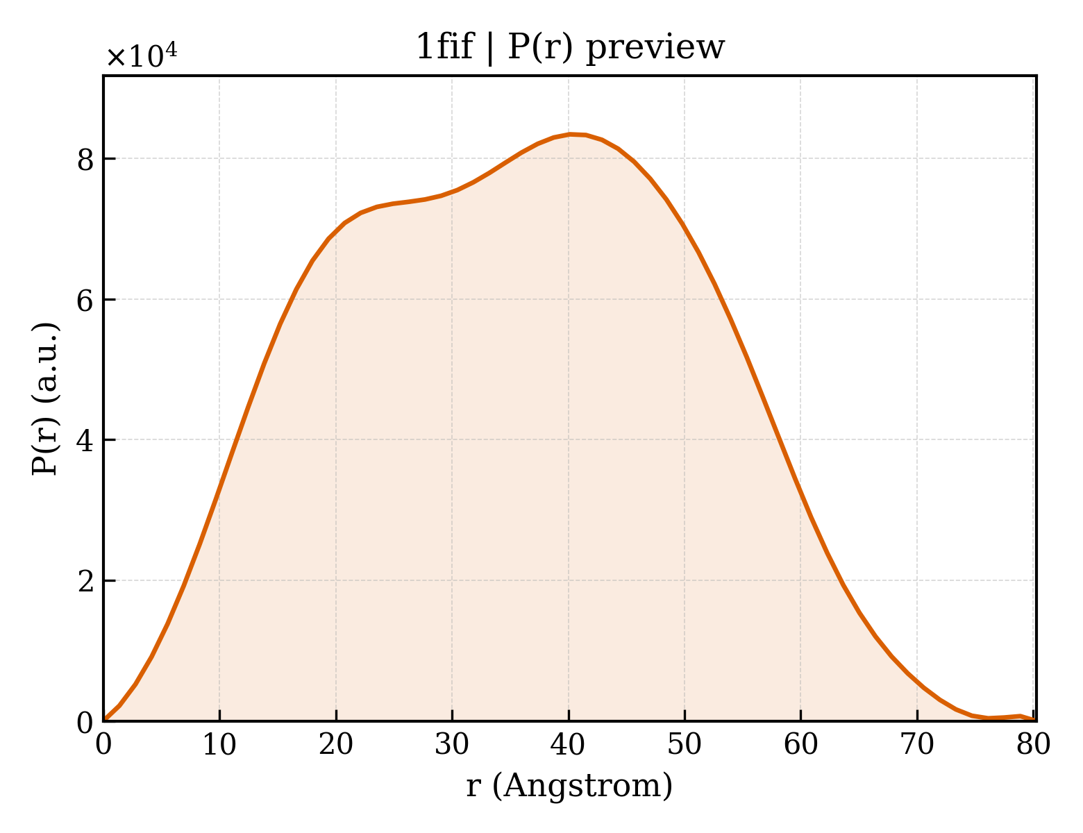 P(r) distribution for 1fif