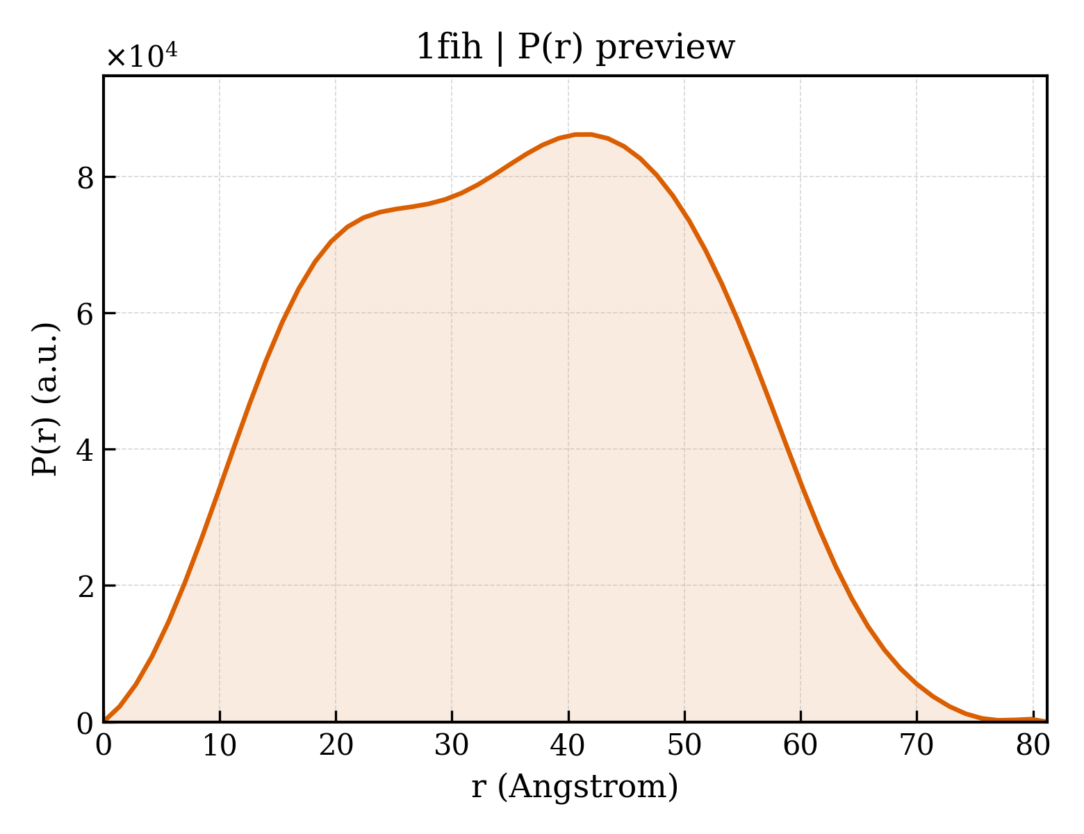 P(r) distribution for 1fih