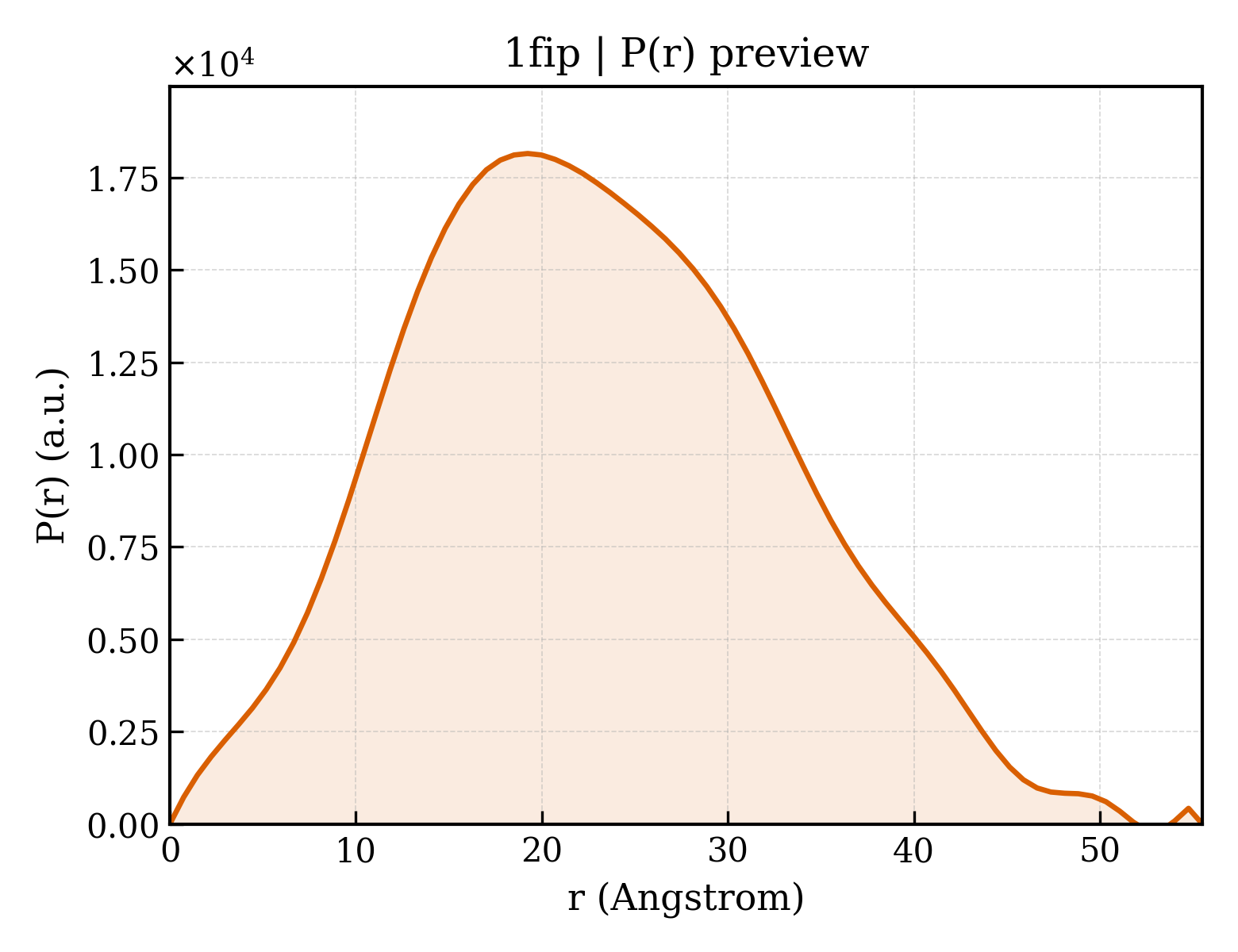 P(r) distribution for 1fip