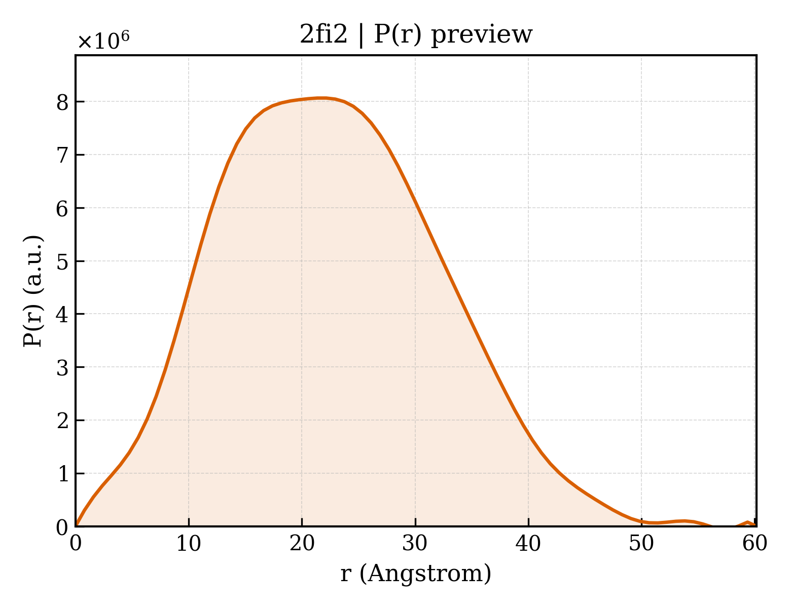 P(r) distribution for 2fi2