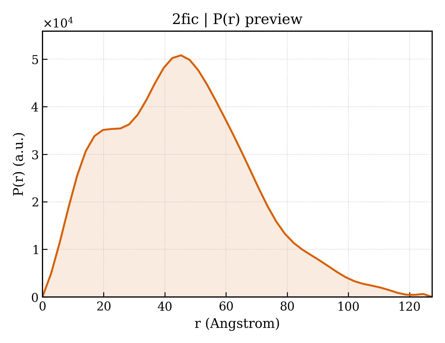 P(r) distribution for 2fic