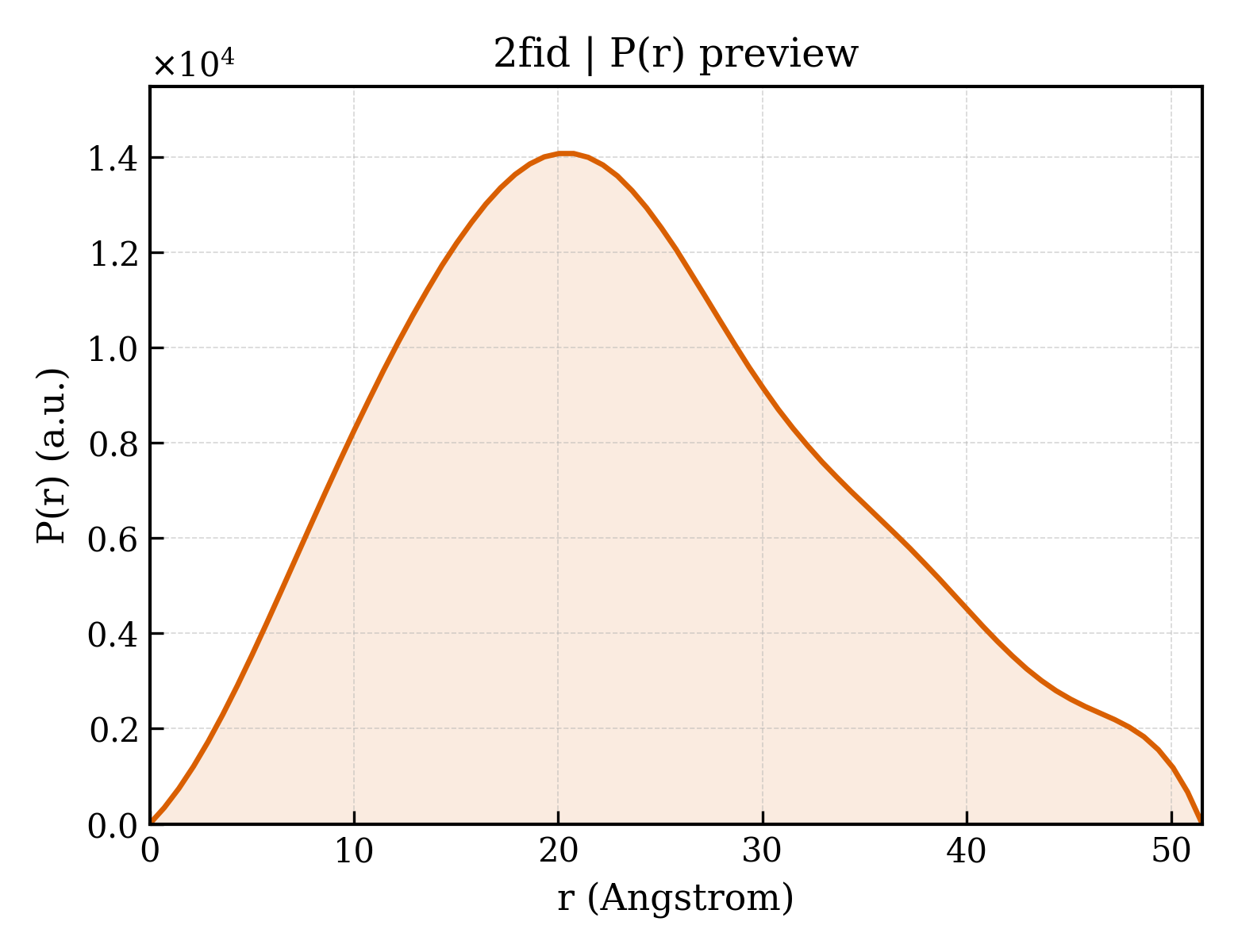 P(r) distribution for 2fid