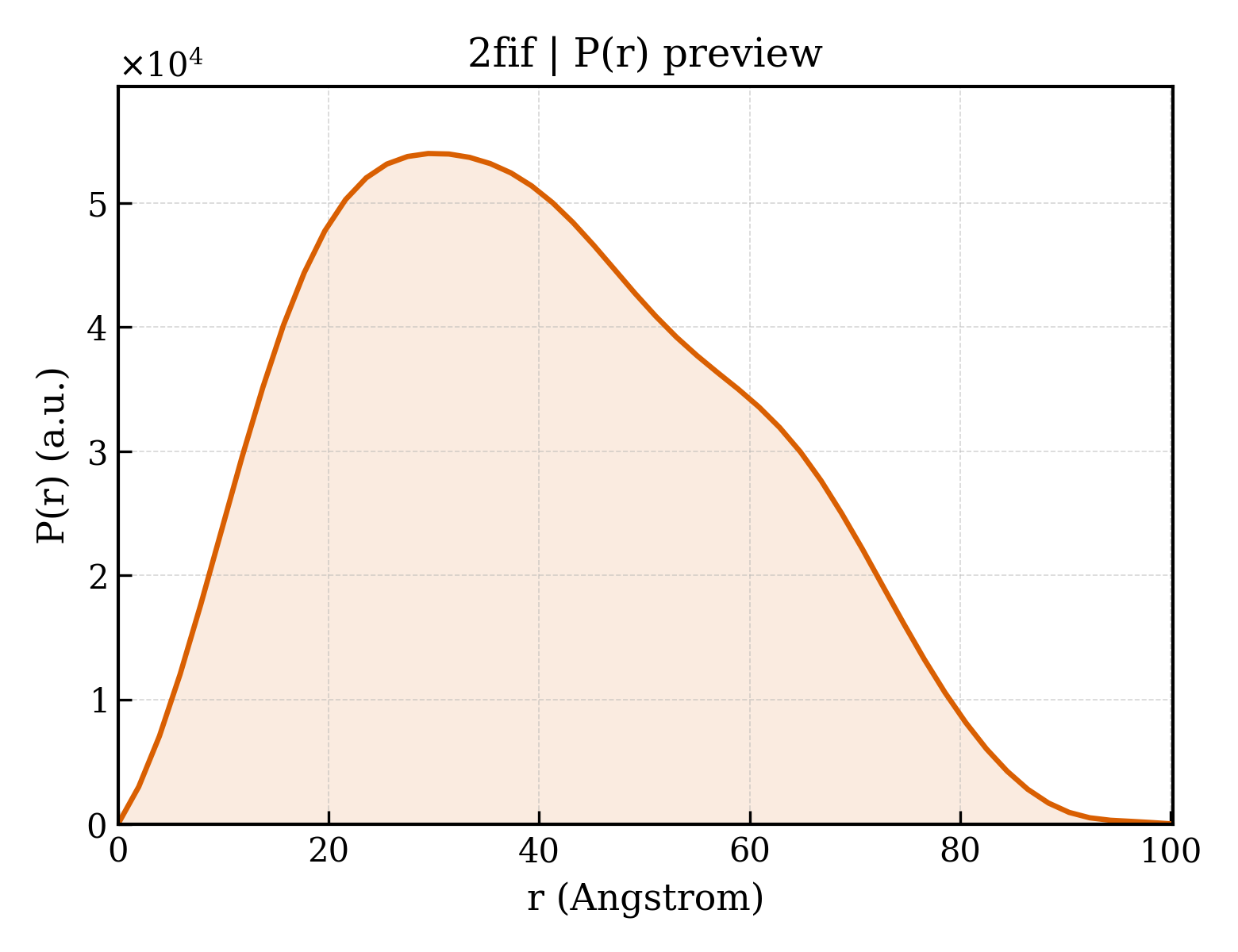 P(r) distribution for 2fif