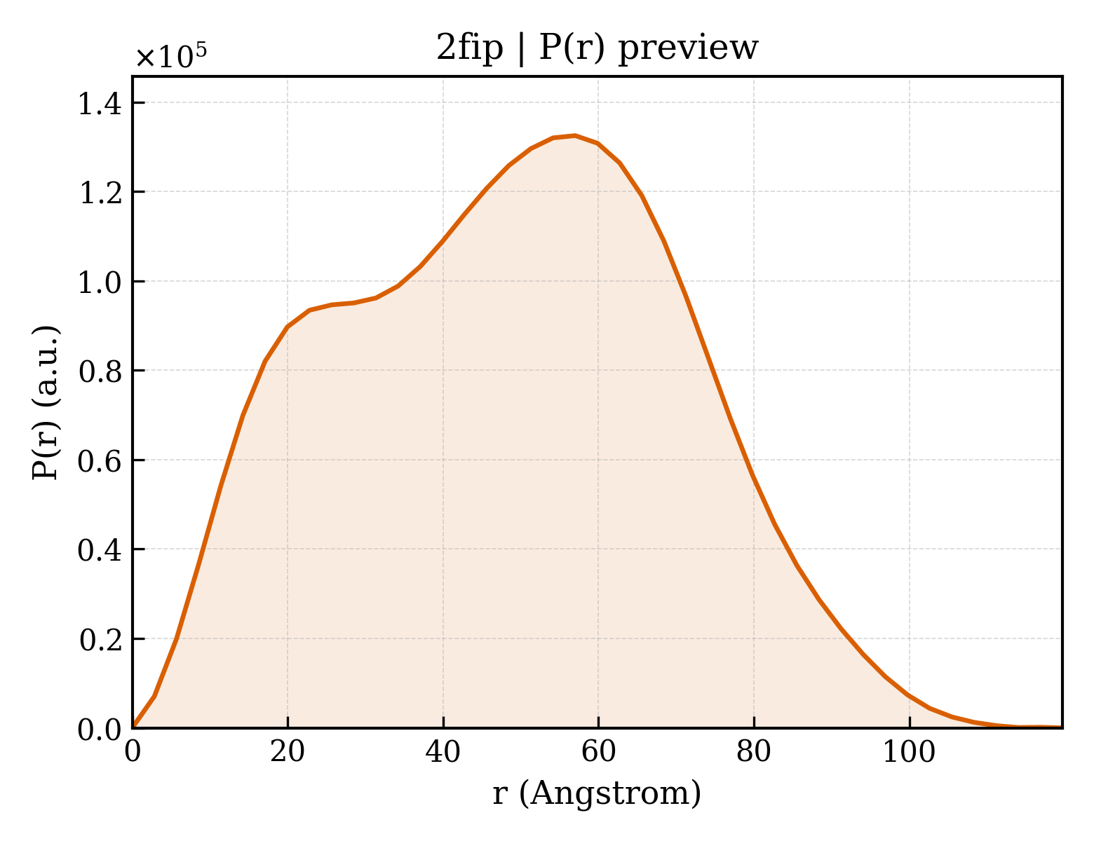 P(r) distribution for 2fip