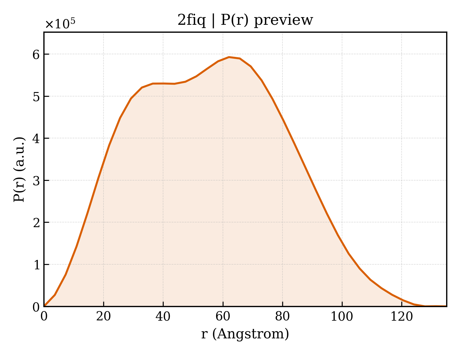 P(r) distribution for 2fiq