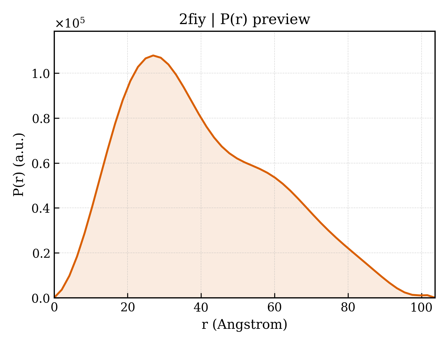 P(r) distribution for 2fiy