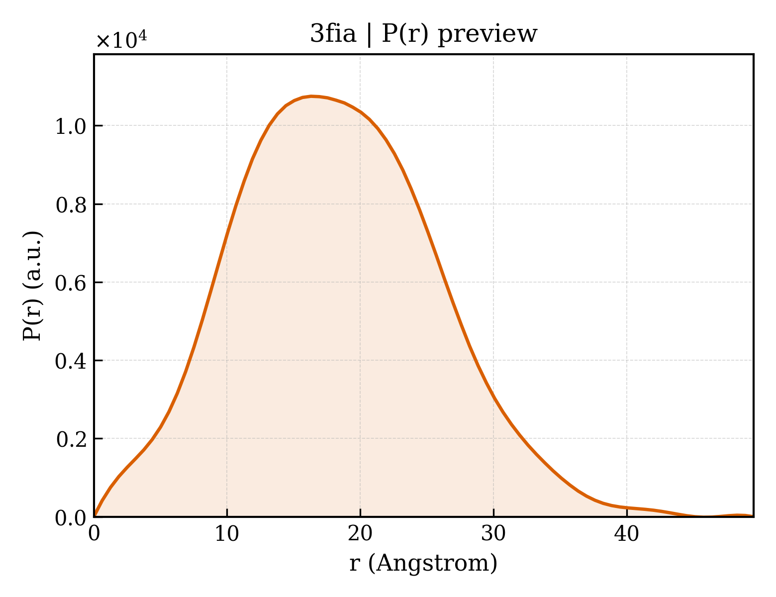 P(r) distribution for 3fia
