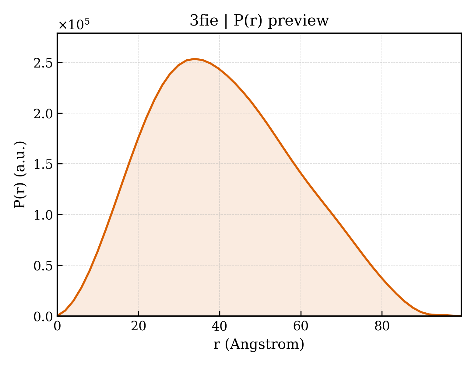 P(r) distribution for 3fie
