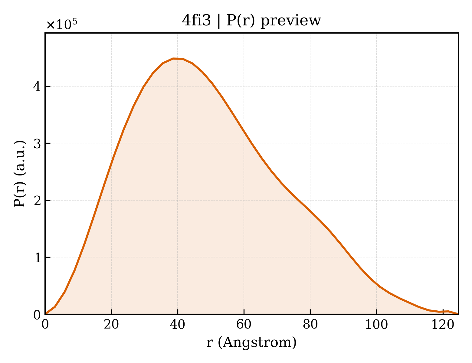 P(r) distribution for 4fi3