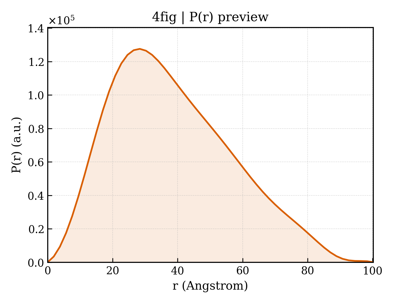P(r) distribution for 4fig