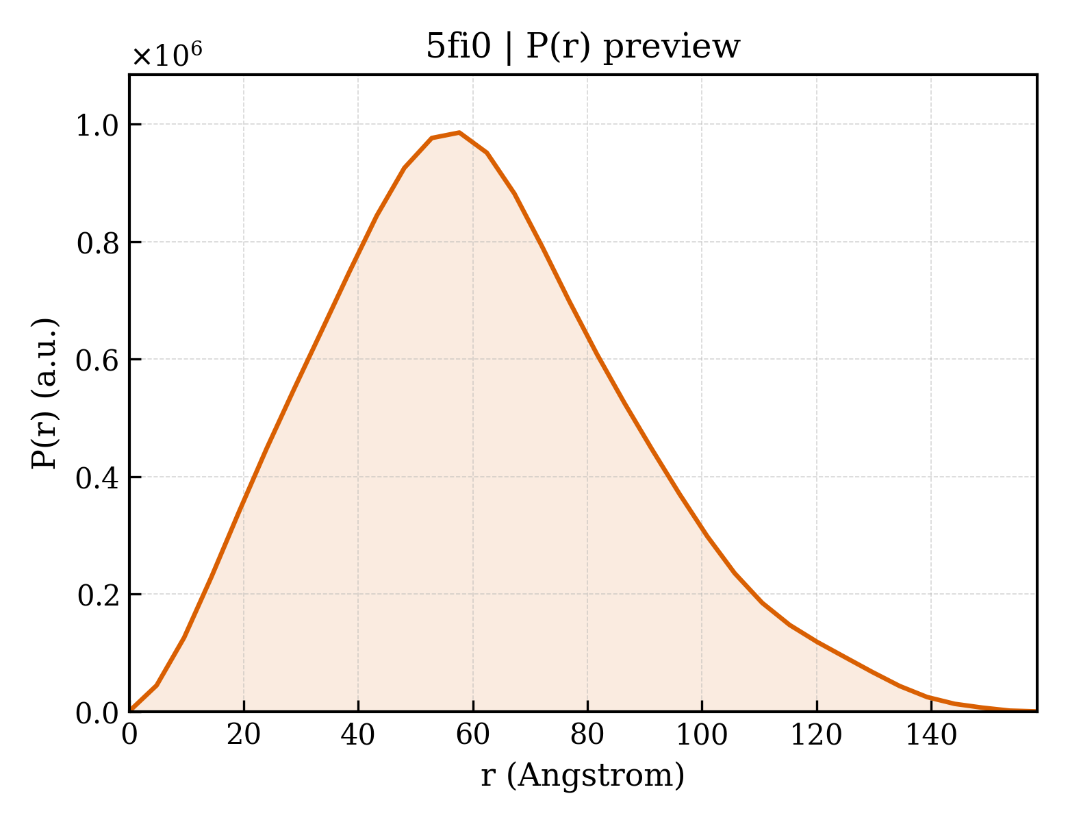 P(r) distribution for 5fi0