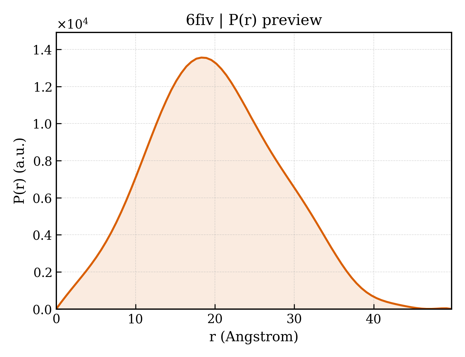 P(r) distribution for 6fiv
