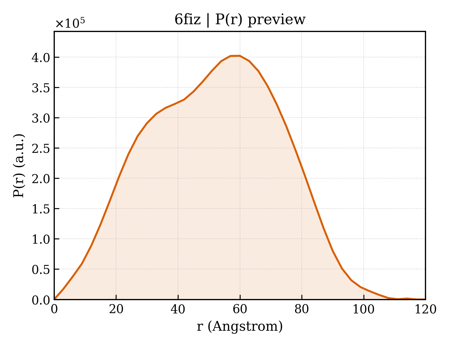 P(r) distribution for 6fiz