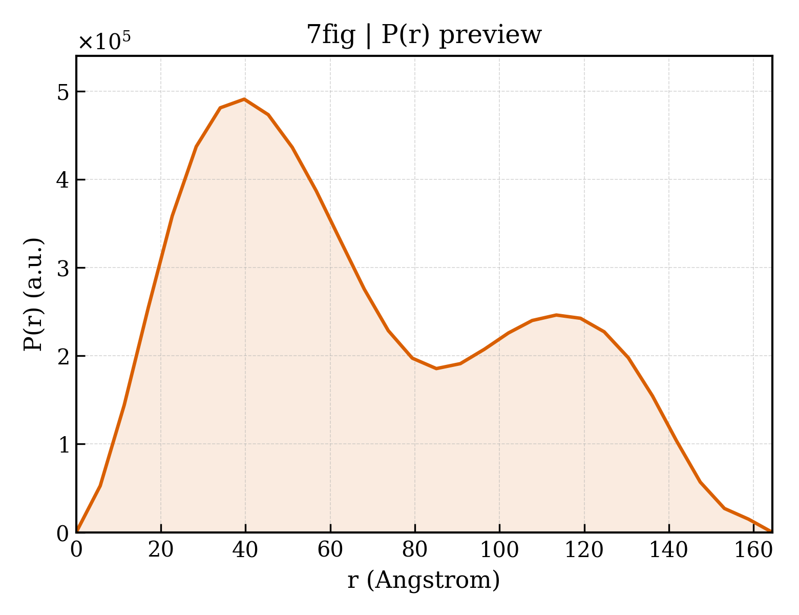 P(r) distribution for 7fig