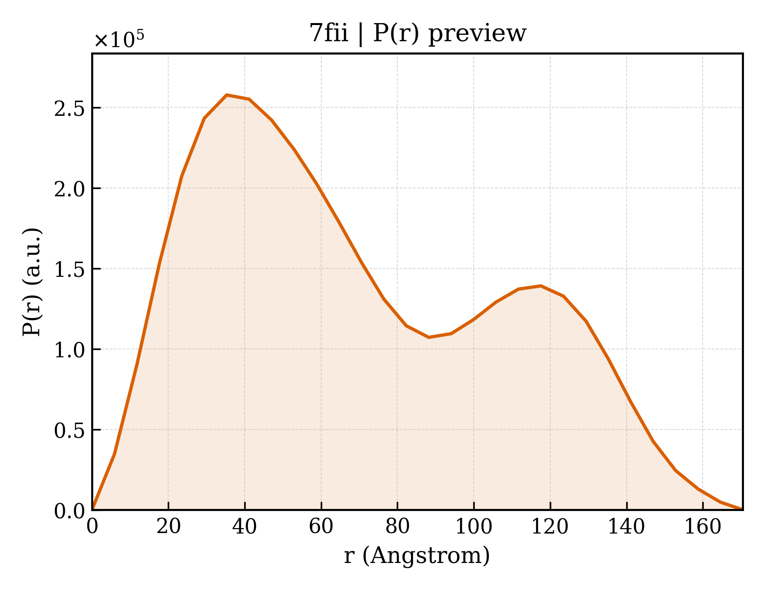 P(r) distribution for 7fii