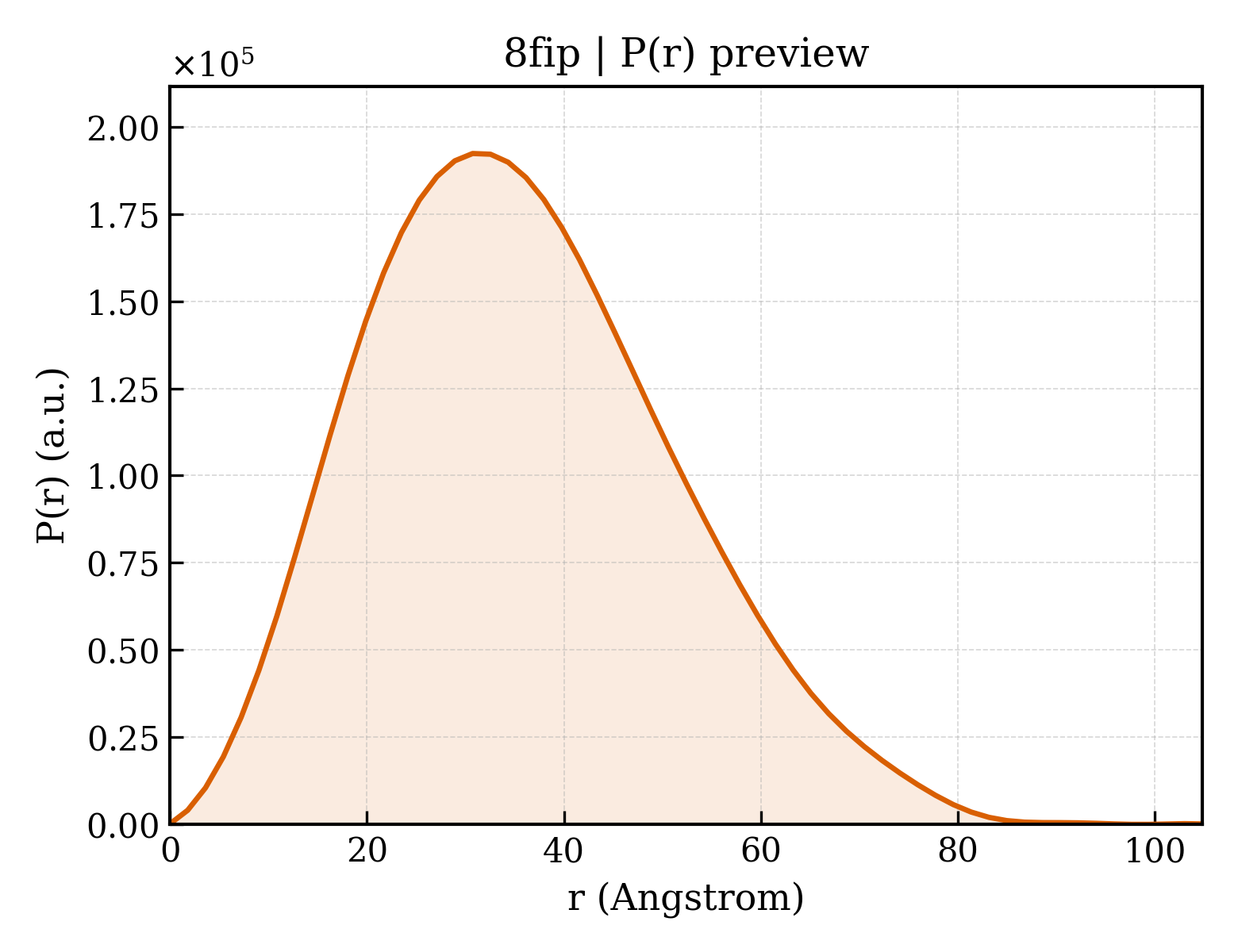 P(r) distribution for 8fip
