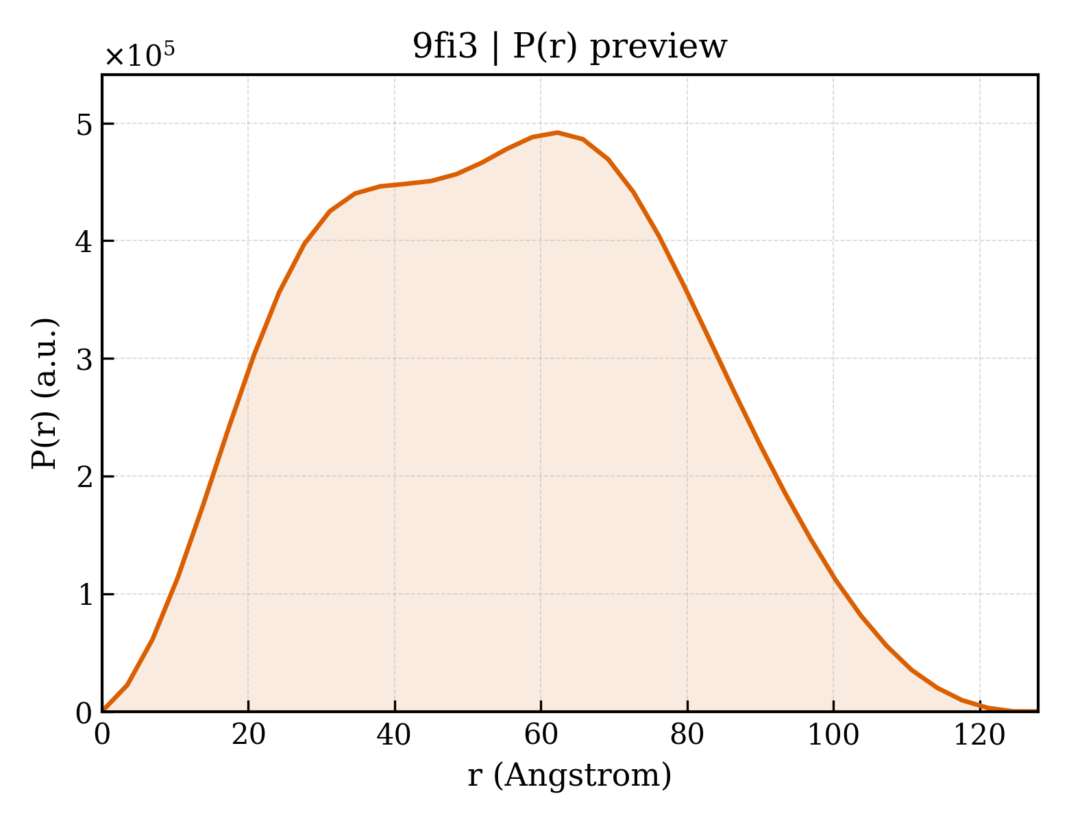 P(r) distribution for 9fi3