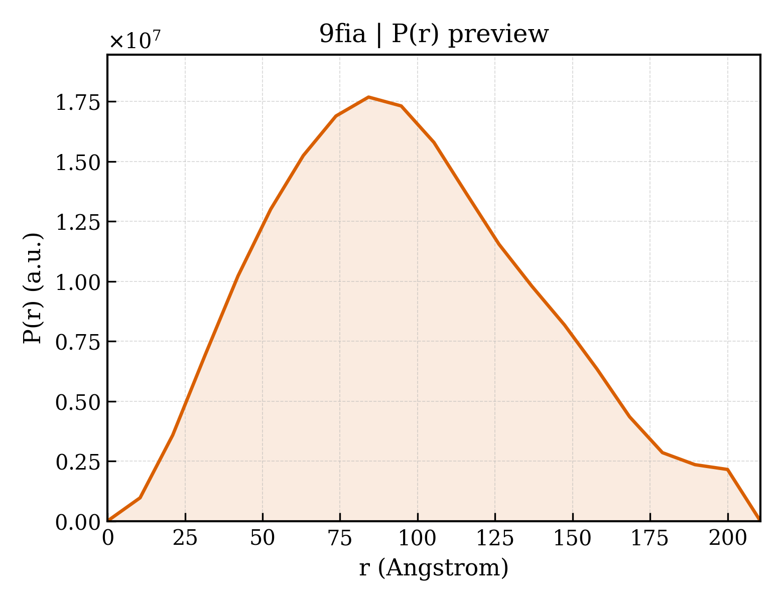 P(r) distribution for 9fia