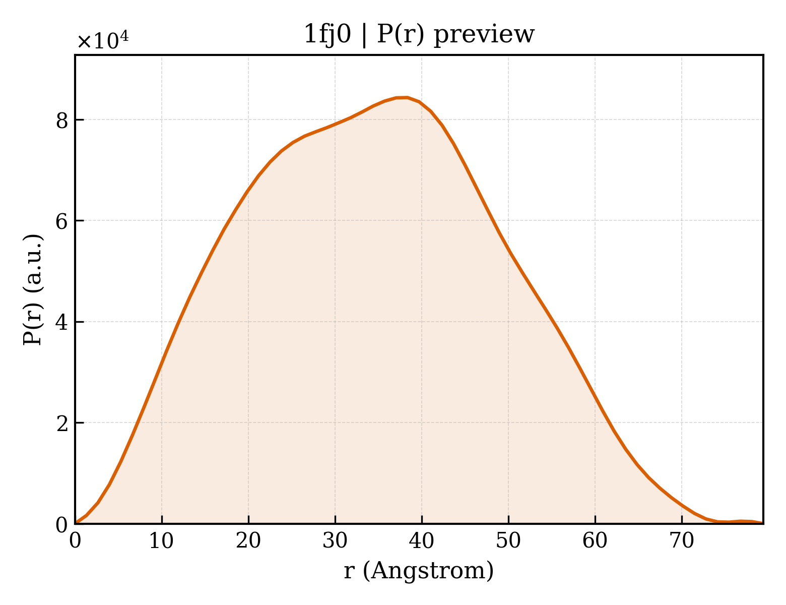 P(r) distribution for 1fj0