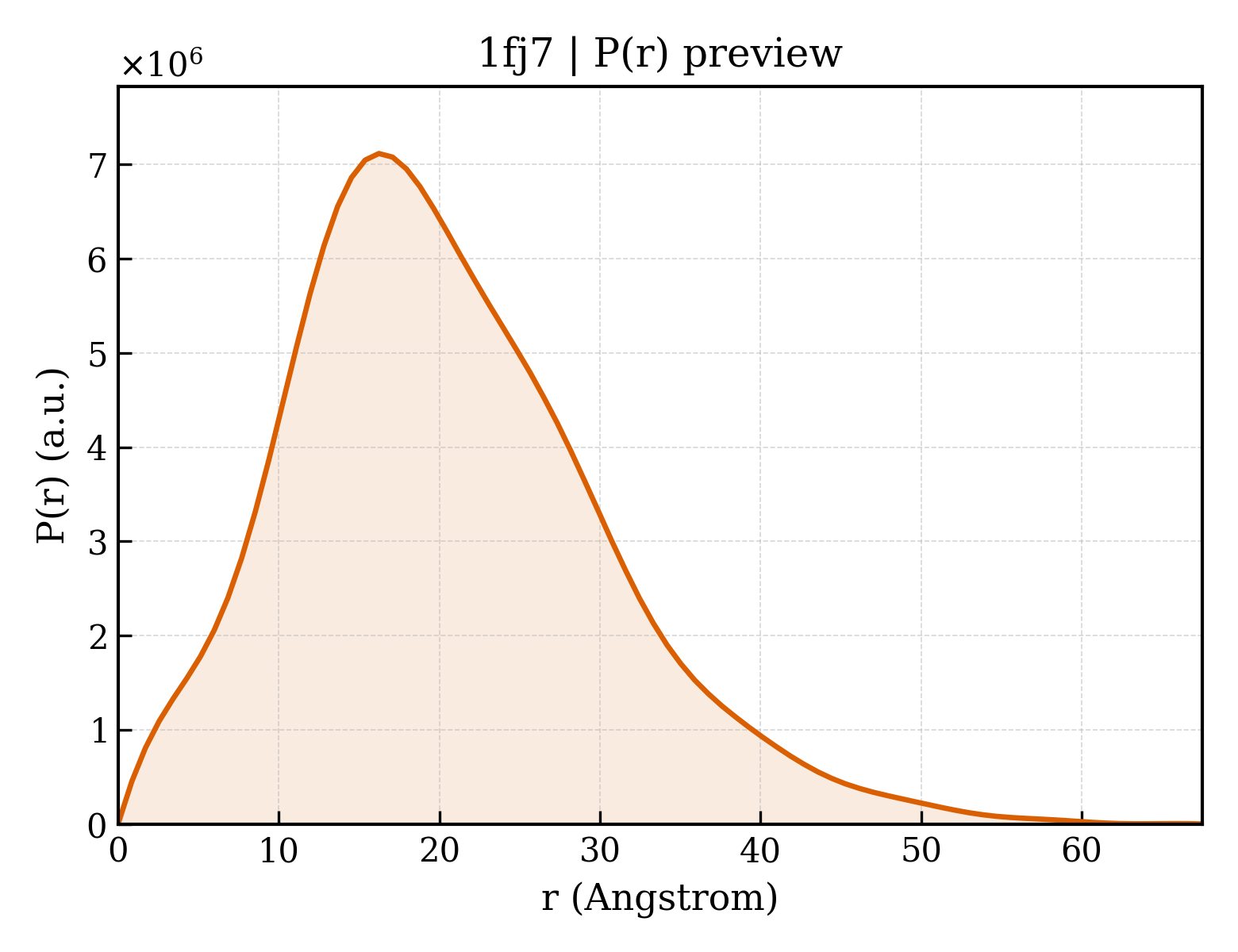P(r) distribution for 1fj7