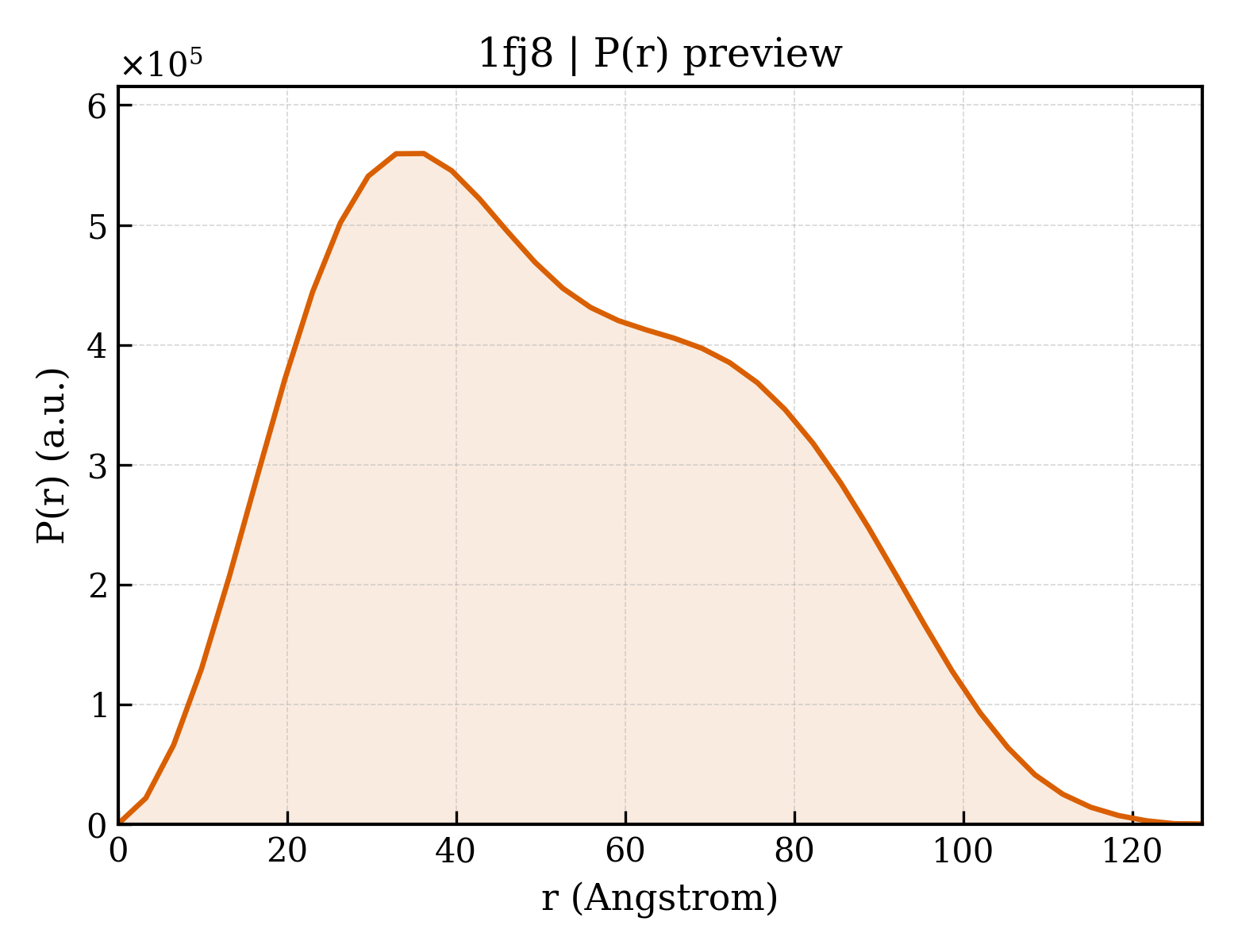 P(r) distribution for 1fj8