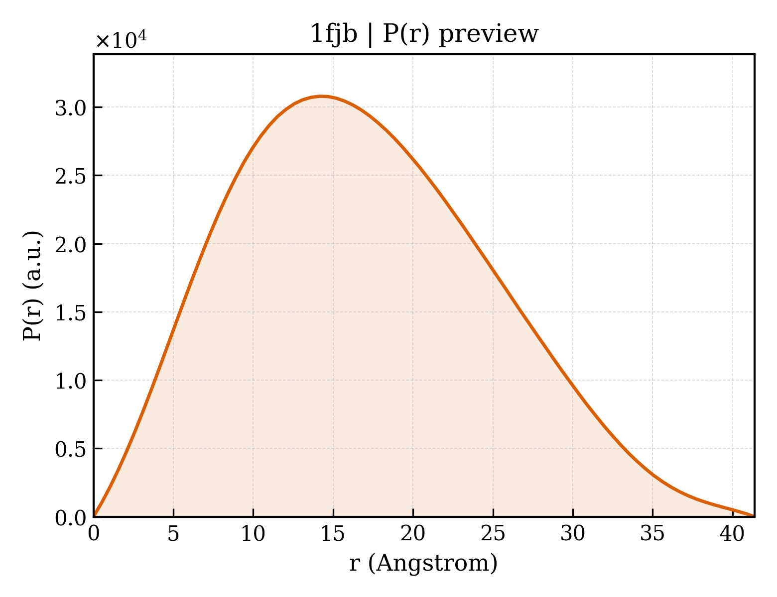 P(r) distribution for 1fjb