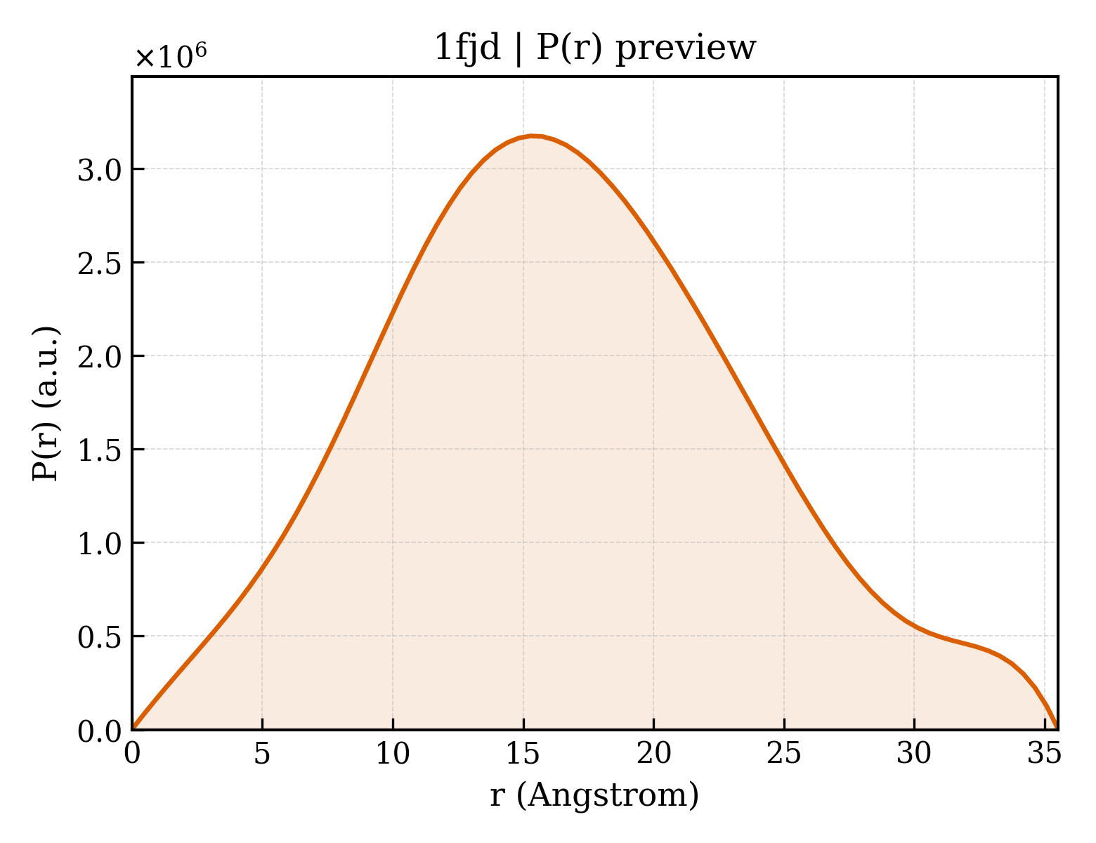 P(r) distribution for 1fjd