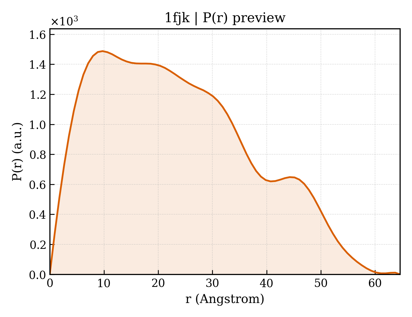 P(r) distribution for 1fjk
