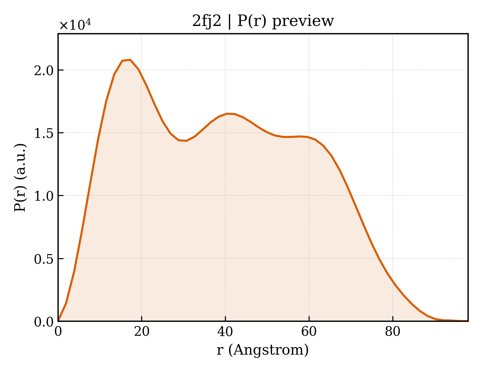 P(r) distribution for 2fj2