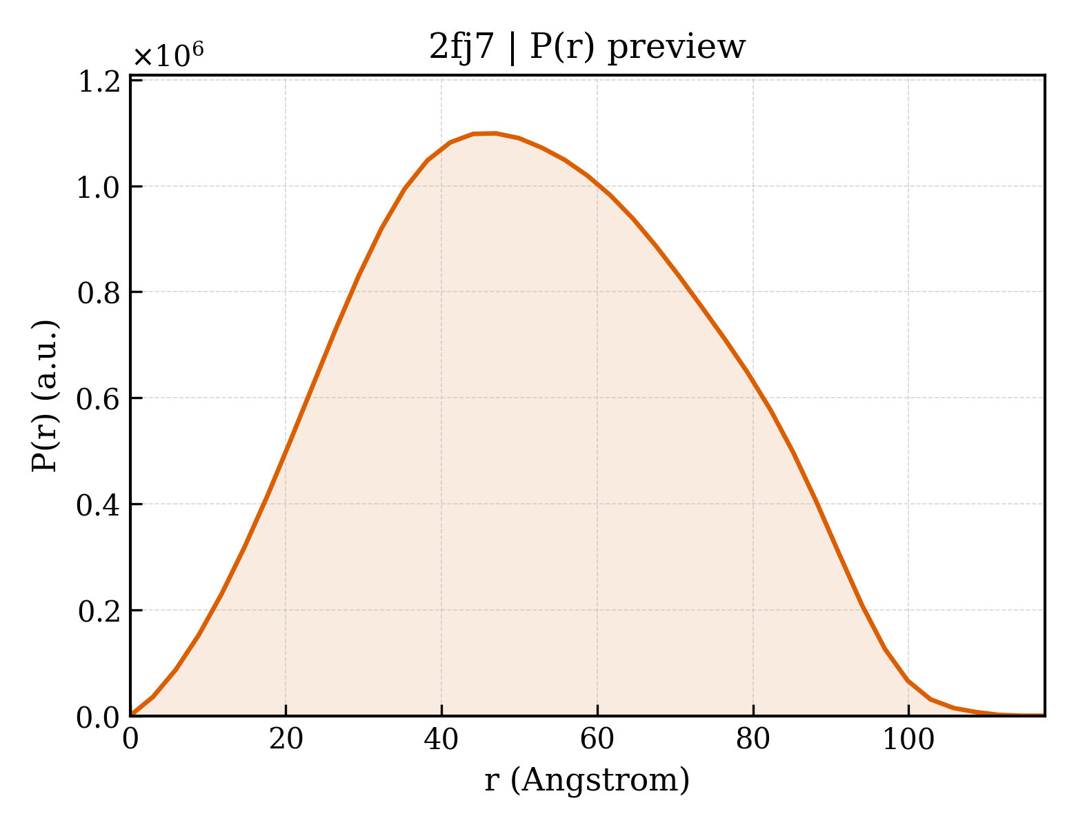 P(r) distribution for 2fj7
